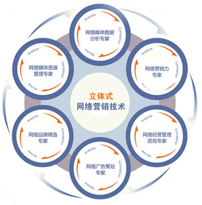 烟台网站建设后期推广渠道有哪些